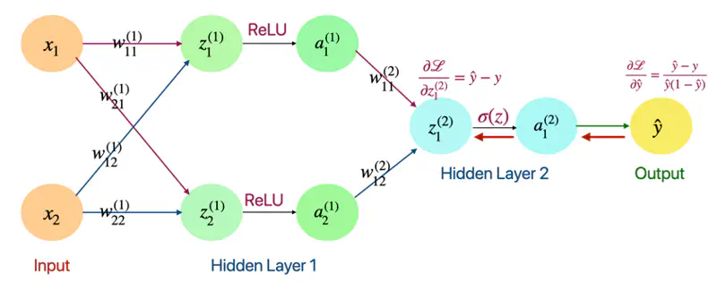 images/deep_learning/fundamentals/back_propagation/back_prop_1.png