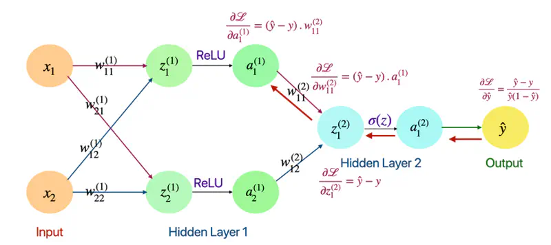 images/deep_learning/fundamentals/back_propagation/back_prop_2.png