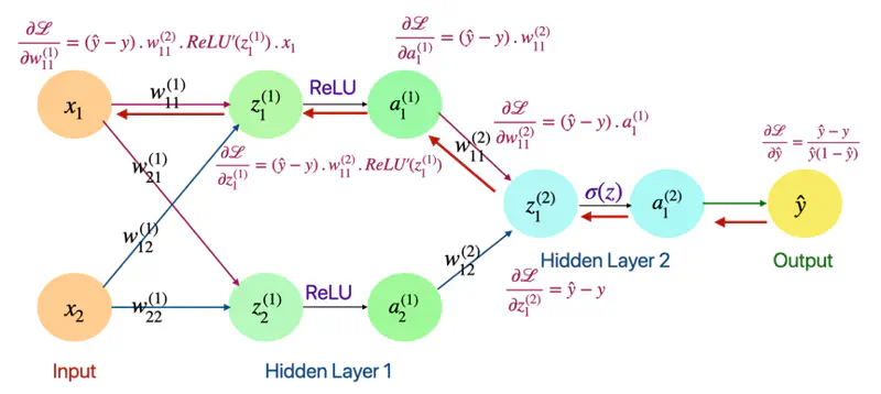 images/deep_learning/fundamentals/back_propagation/back_prop_3.png