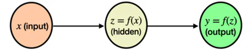 images/deep_learning/fundamentals/back_propagation/chain_rule.png