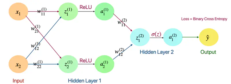 images/deep_learning/fundamentals/back_propagation/fcnn_bp.png