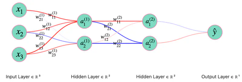 images/deep_learning/fundamentals/back_propagation/fcnn_weights.png