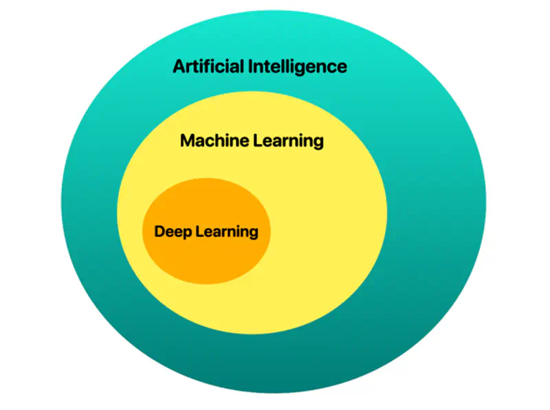images/deep_learning/fundamentals/intro_to_dl/dl_ai.png