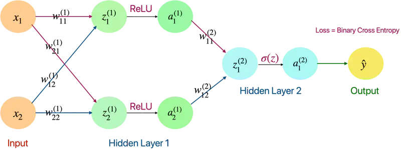 images/deep_learning/fundamentals/intro_to_dl/neural_network.png