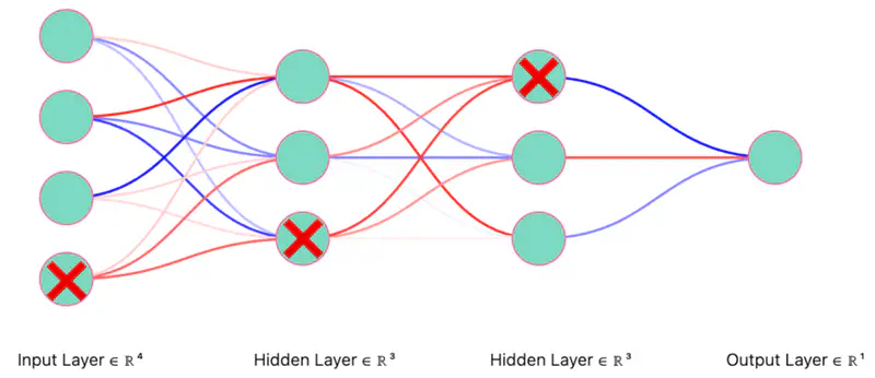 images/deep_learning/fundamentals/regularization/dropout_2.png