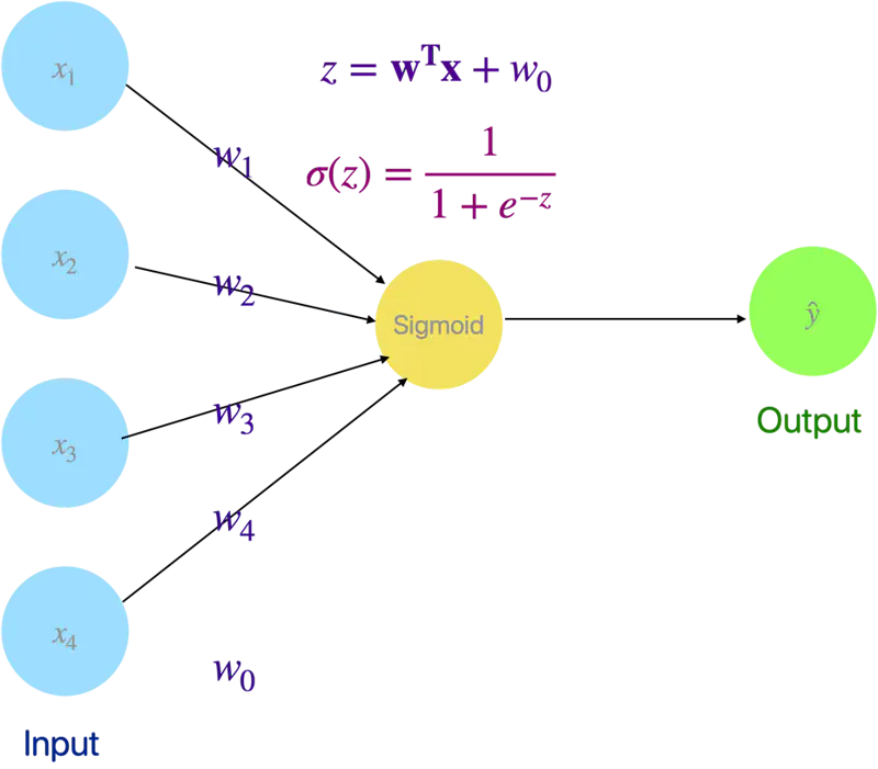 images/deep_learning/fundamentals/xor_problem/logistic_regression.png