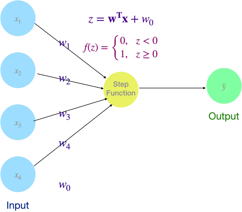 images/deep_learning/fundamentals/xor_problem/perceptron.png