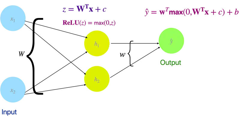 images/deep_learning/fundamentals/xor_problem/xor_nn.png