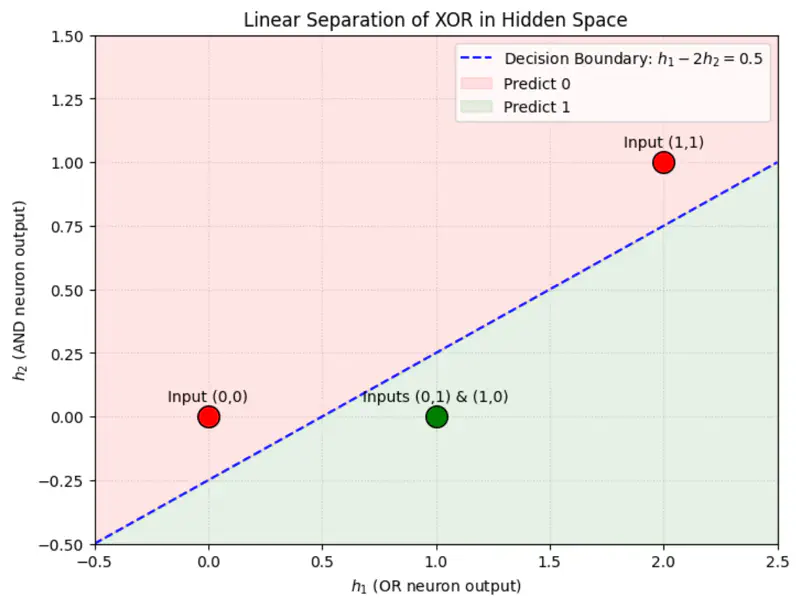 images/deep_learning/fundamentals/xor_problem/xor_relu.png