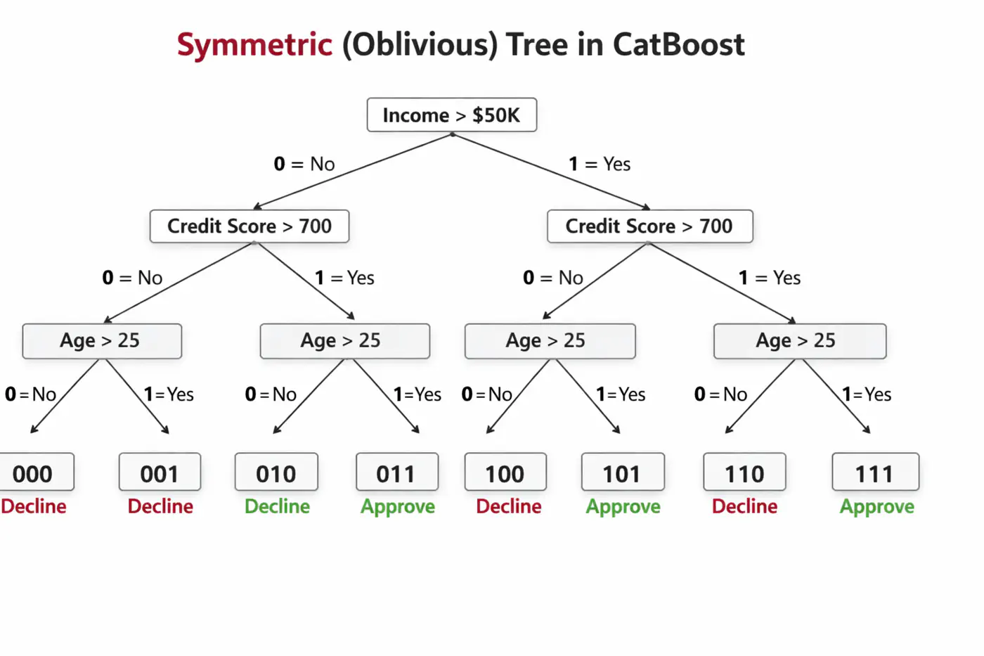 images/machine_learning/supervised/decision_trees/catboost/slide_06_01.png