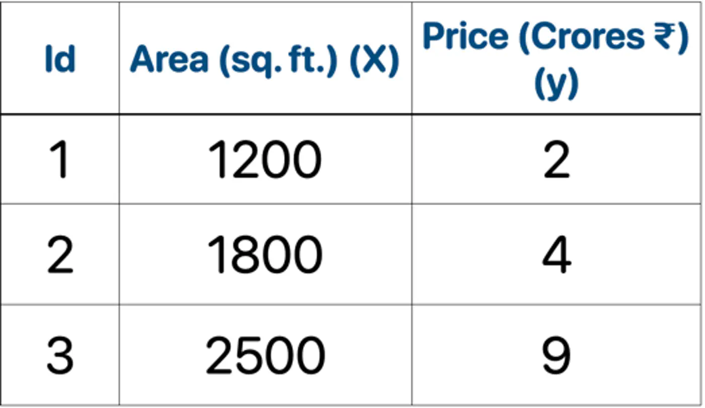 images/machine_learning/supervised/decision_trees/gbdt_example/house_price_table.png