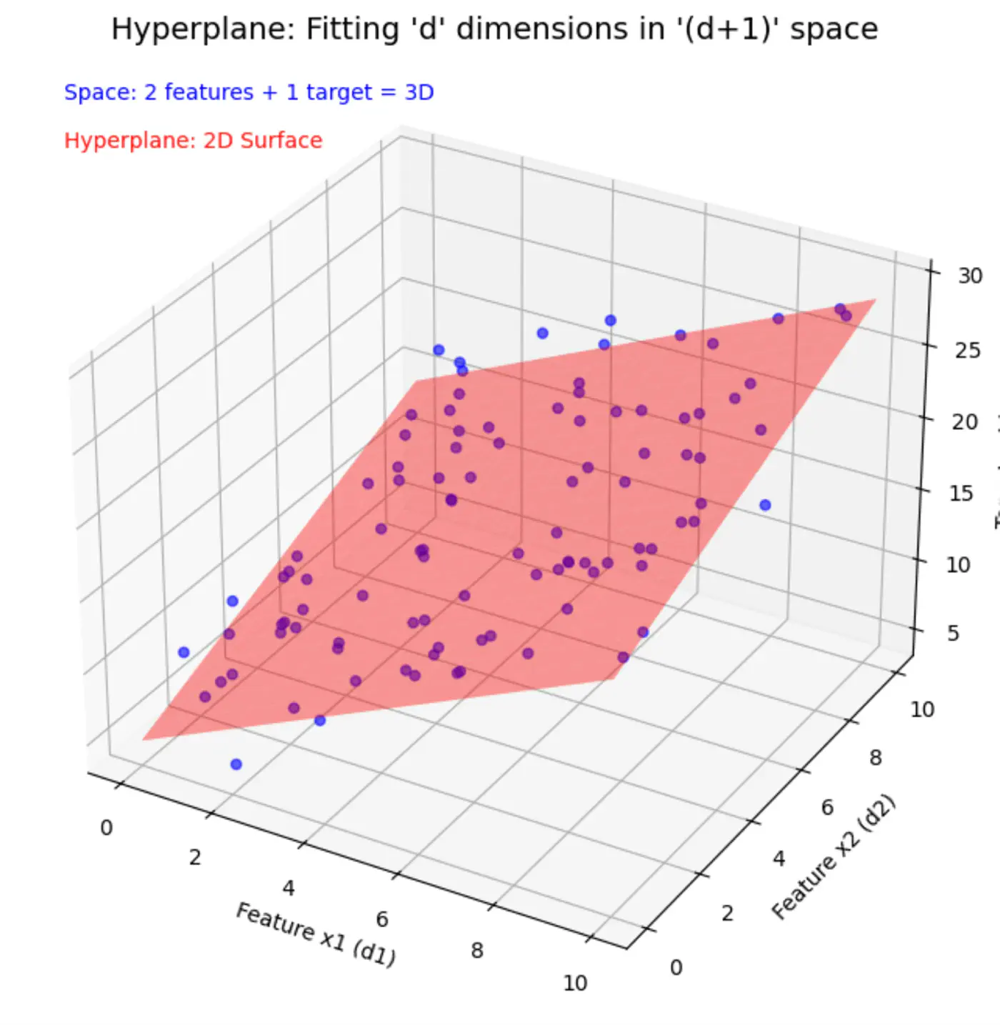 images/machine_learning/supervised/linear_regression/fitting_hyperplane.png