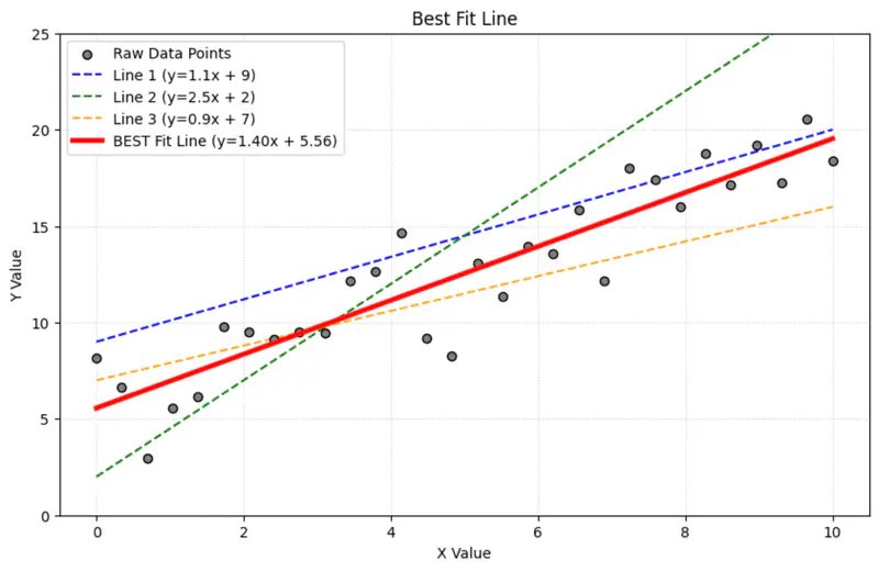 images/machine_learning/supervised/linear_regression/line_of_best_fit.png