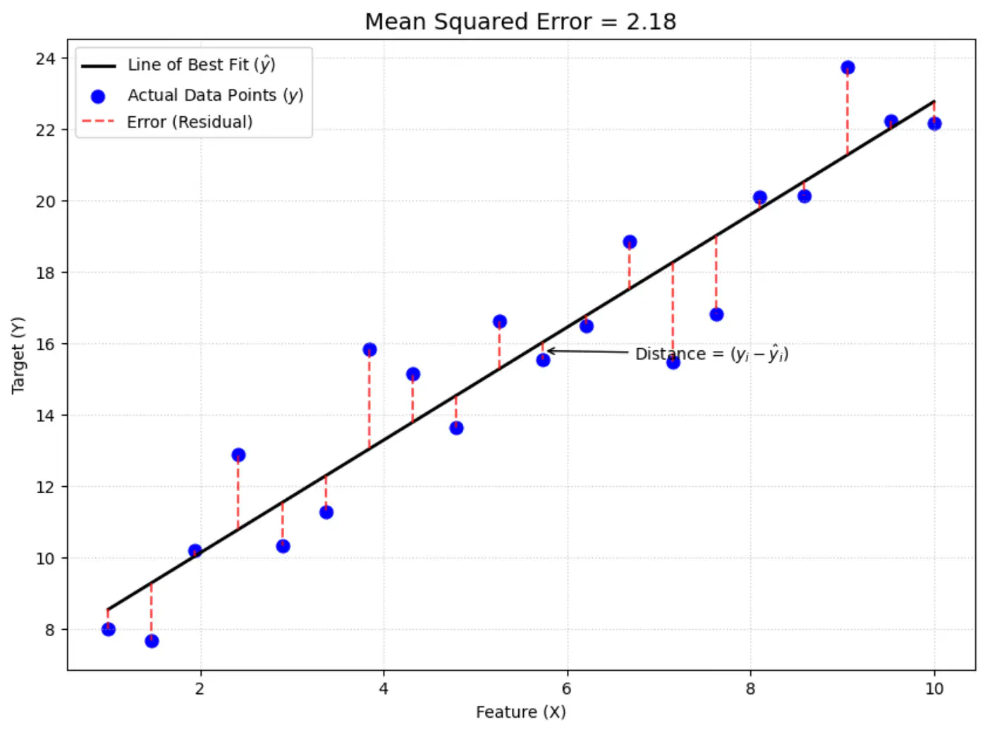 images/machine_learning/supervised/linear_regression/mean_squared_error.png