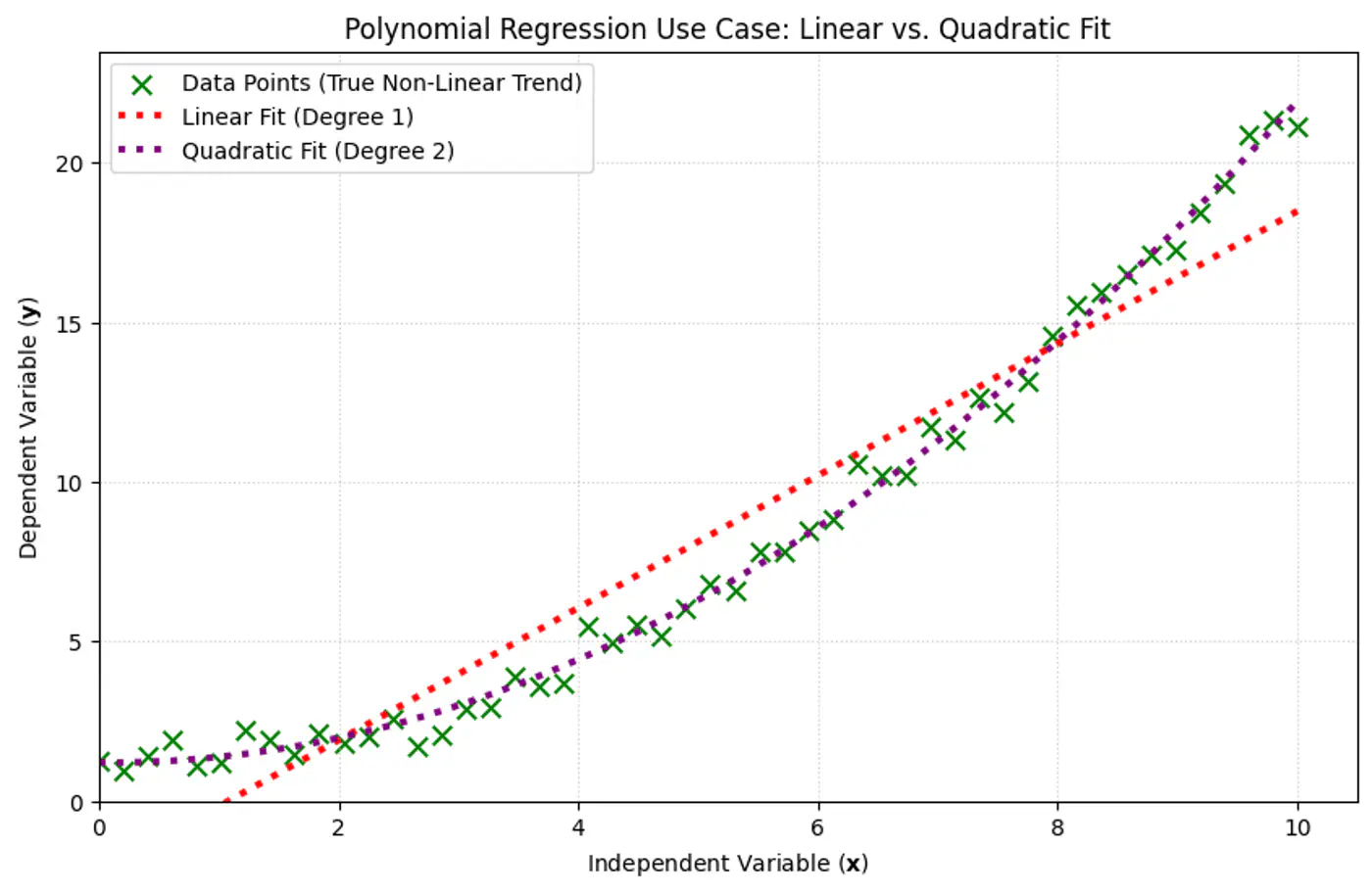 images/machine_learning/supervised/linear_regression/polynomial_regression/slide_02_01.png