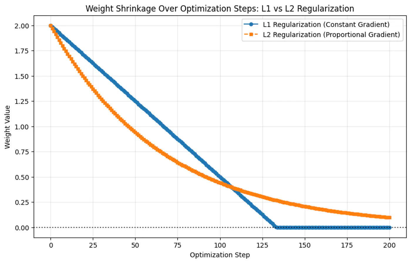 images/machine_learning/supervised/linear_regression/regularization/slide_14_01.png