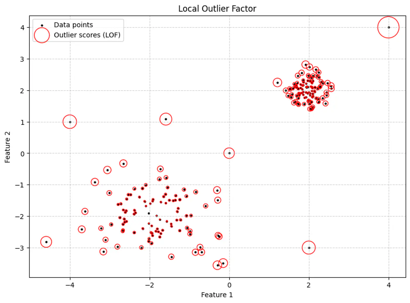images/machine_learning/unsupervised/anomaly_detection/local_outlier_factor/slide_08_01.png