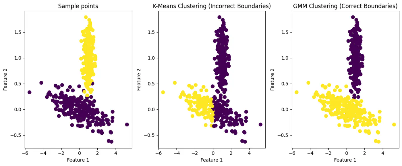 images/machine_learning/unsupervised/gaussian_mixture_model/introduction_gaussian_mixture_models/slide_03_01.png