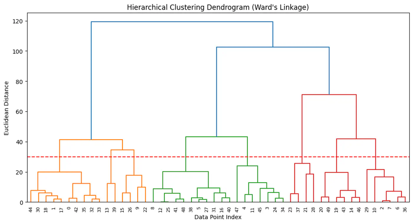 images/machine_learning/unsupervised/hierarchical_clustering/hierarchical_clustering/slide_03_01.png