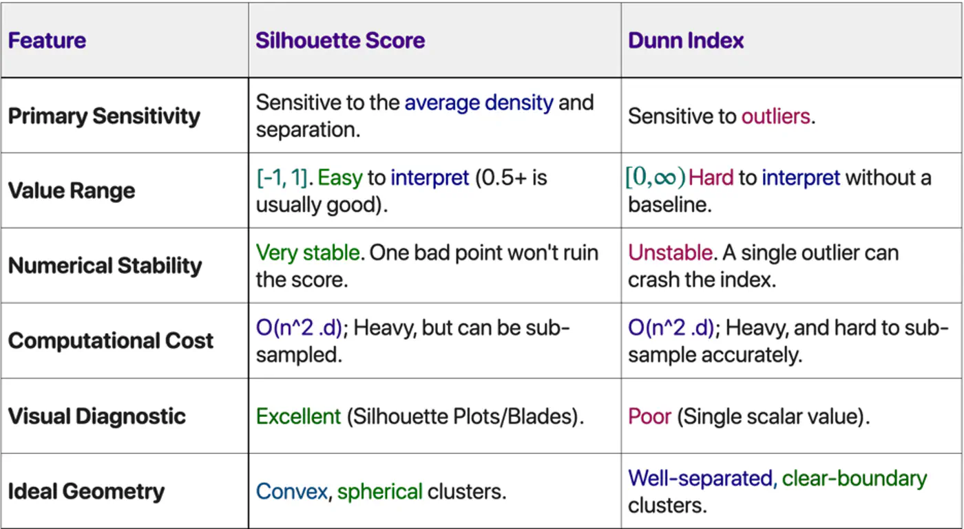 images/machine_learning/unsupervised/k_means/silhouette_score/silhouette_score_vs_dunn_index.png