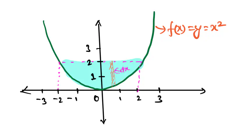 images/maths/calculus/fundamentals/integration_parabola.png