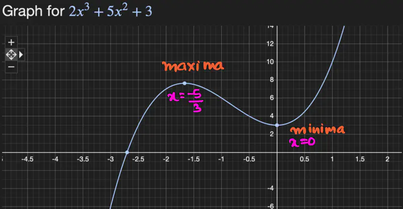 images/maths/calculus/fundamentals/maxima_minima.png