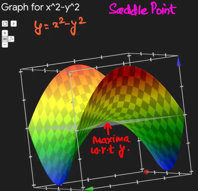 images/maths/calculus/fundamentals/saddle_point_1.png
