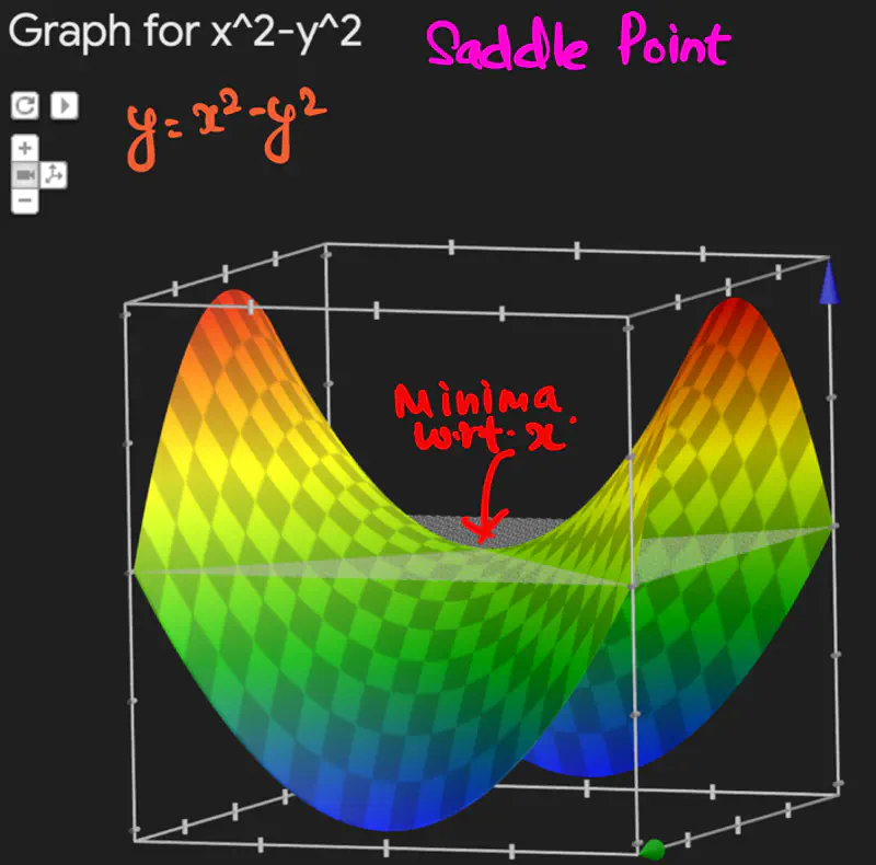 images/maths/calculus/fundamentals/saddle_point_2.png