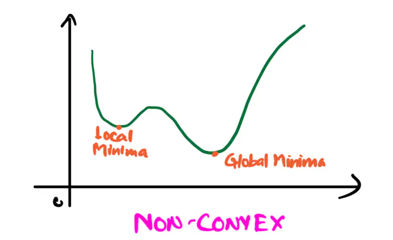images/maths/calculus/optimization/non_convex.png