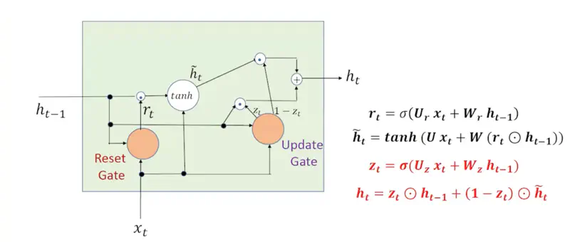 images/natural_language_processing/gru/gru_memory_cell.png