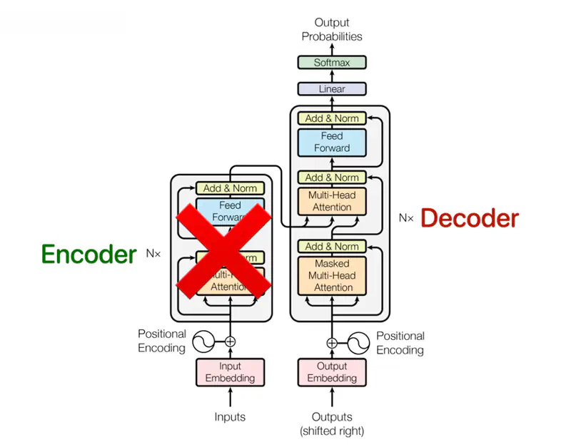 images/natural_language_processing/llm/gpt_architecture.png