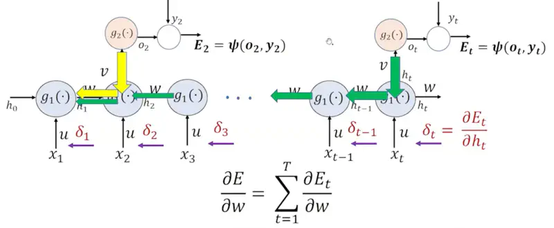 images/natural_language_processing/rnn/bptt.png