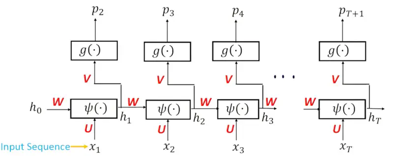 images/natural_language_processing/rnn/rnn_parameters_2.png