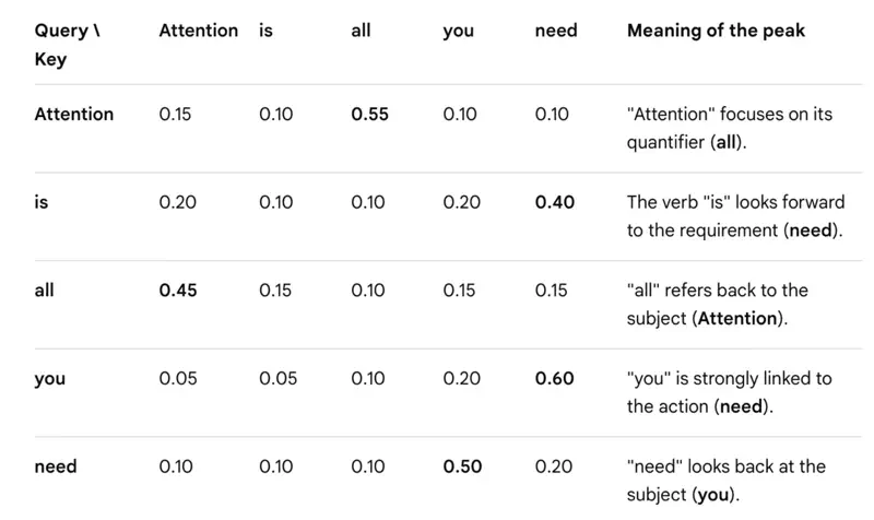 images/natural_language_processing/self_attention/self_attention_example.png