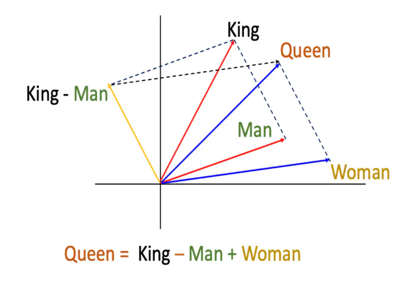 images/natural_language_processing/text_representation/distributed_representation_1.png