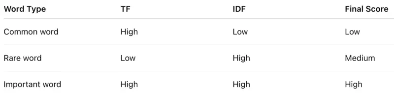 images/natural_language_processing/text_representation/tfidf_meaning.png