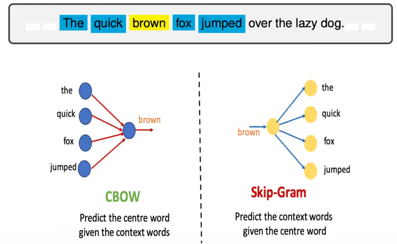 images/natural_language_processing/text_representation/word2vec_example.png