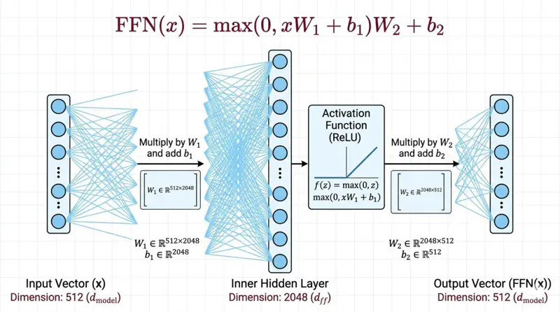 images/natural_language_processing/transformer/feed_forward_network_2.png